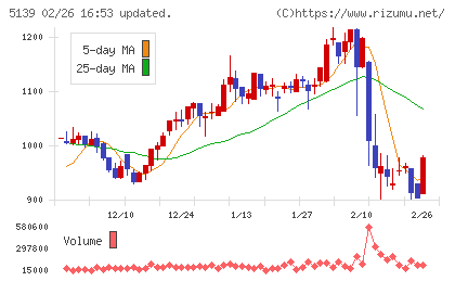 オープンワークチャート