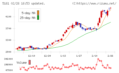 西川ゴム工業チャート