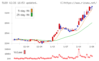 櫻護謨チャート
