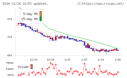 相模ゴム工業チャート