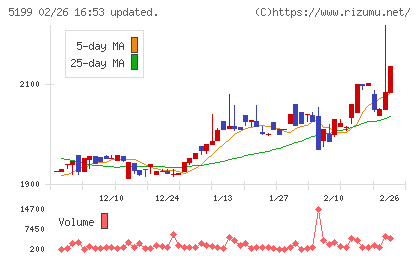 不二ラテックスチャート