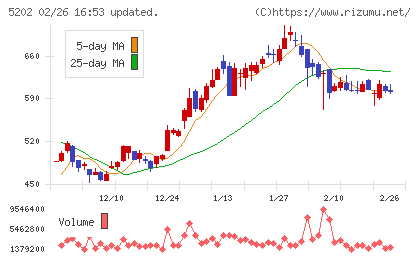 日本板硝子チャート