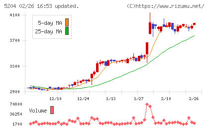 石塚硝子チャート