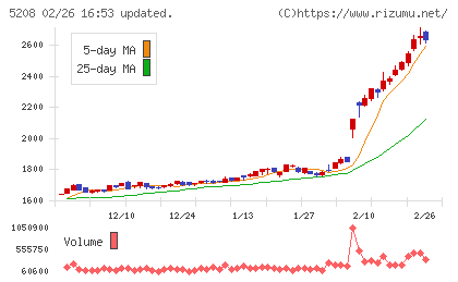 有沢製作所チャート