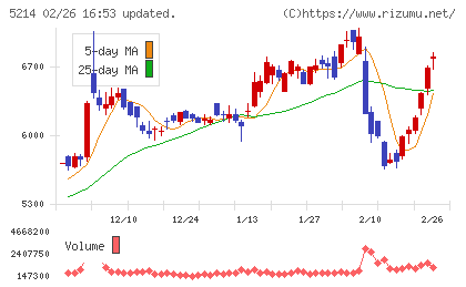 日本電気硝子チャート