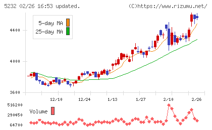 住友大阪セメントチャート