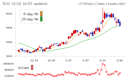 太平洋セメントチャート