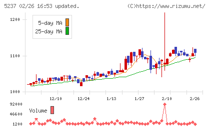 ノザワチャート