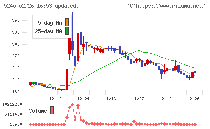 ｍｏｎｏＡＩ　ｔｅｃｈｎｏｌｏｇｙチャート