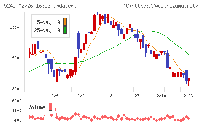 日本オーエー研究所チャート