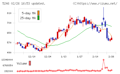 ＥＬＥＭＥＮＴＳチャート