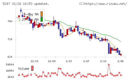 ＢＴＭチャート
