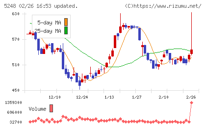 テクノロジーズチャート