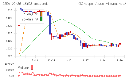 ＧＭＯプライム・ストラテジーチャート