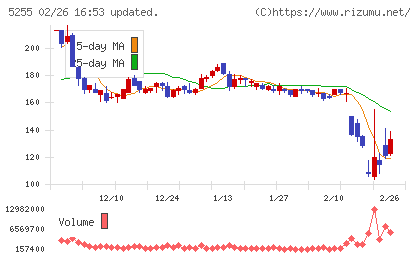 モンスターラボチャート