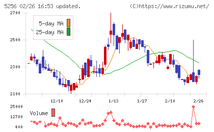 Ｆｕｓｉｃチャート
