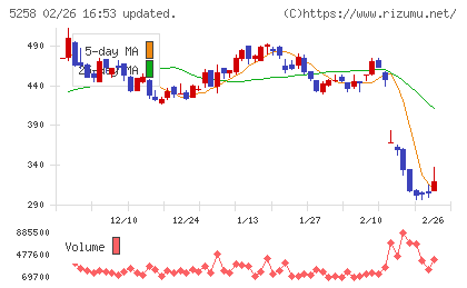 トランザクション・メディア・ネットワークスチャート