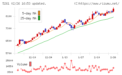リゾートソリューションチャート
