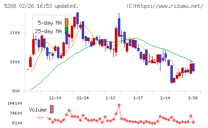 旭コンクリート工業チャート