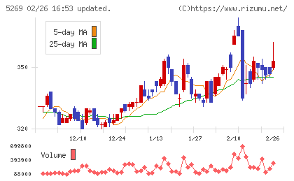 日本コンクリート工業チャート