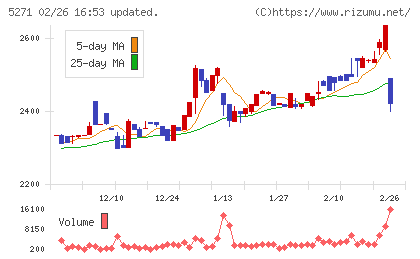 トーヨーアサノチャート