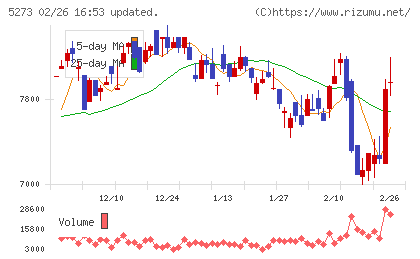 三谷セキサンチャート