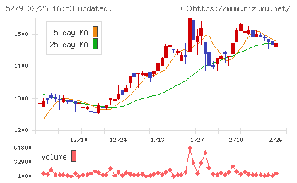 日本興業チャート
