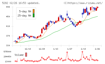 ジオスターチャート