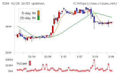 ヤマウホールディングスチャート