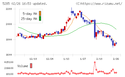 ヤマックスチャート