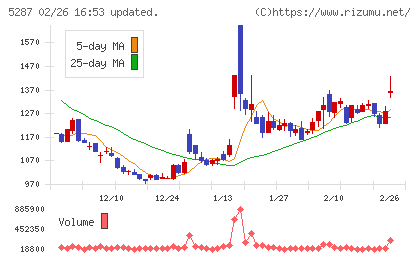 イトーヨーギョーチャート
