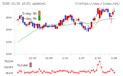 アジアパイルホールディングスチャート