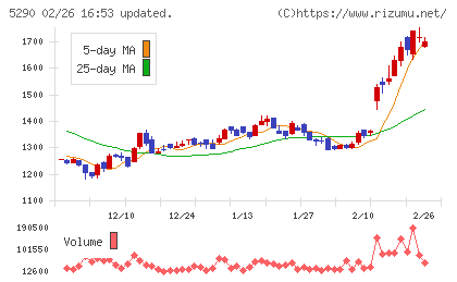 ベルテクスコーポレーションチャート