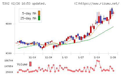 日本カーボンチャート