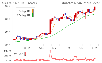 ＳＥＣカーボンチャート