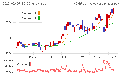 東洋炭素チャート