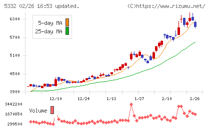 ＴＯＴＯチャート
