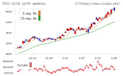 日本ガイシチャート