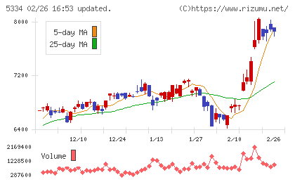 日本特殊陶業チャート