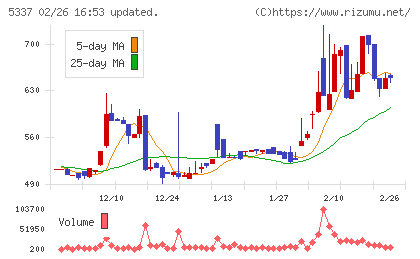 ダントーホールディングスチャート