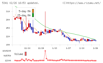 ASAHI EITOホールディングスチャート