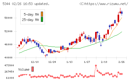 ＭＡＲＵＷＡチャート
