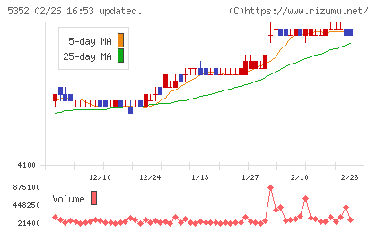 黒崎播磨チャート