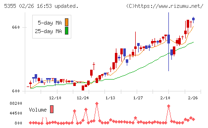 日本ルツボチャート