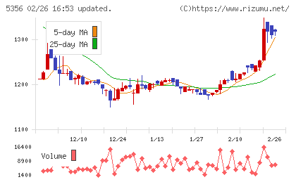 美濃窯業チャート
