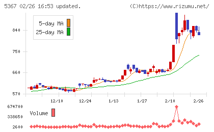 ニッカトーチャート