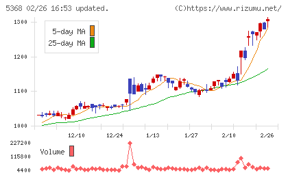 日本インシュレーションチャート