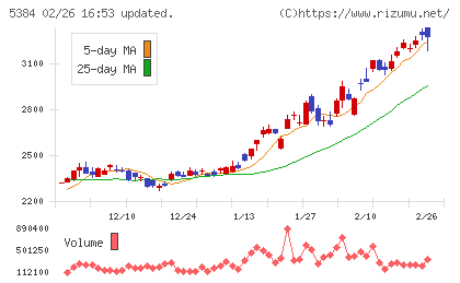 フジミインコーポレーテッドチャート