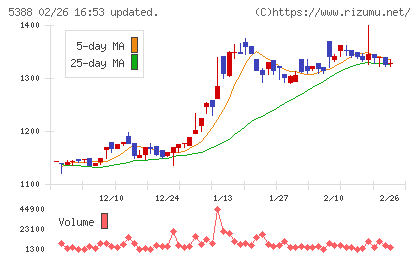 クニミネ工業チャート