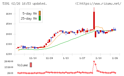 エーアンドエーマテリアルチャート
